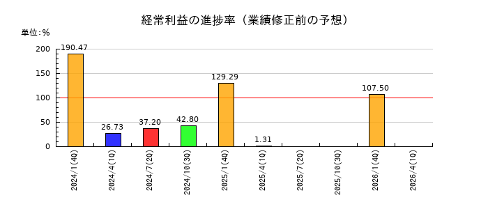 エニグモの経常利益の進捗率