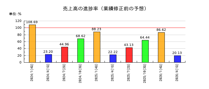 エニグモの売上高の進捗率
