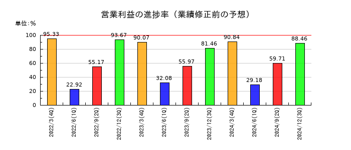 テクノスジャパンの営業利益の進捗率