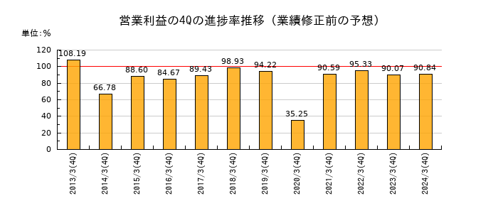 業績修正前の営業利益の4Q進捗率推移