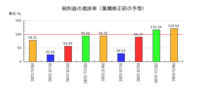 テクノスジャパンの純利益の進捗率