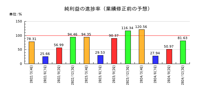 テクノスジャパンの純利益の進捗率