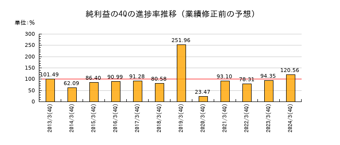 業績修正前の純利益の4Q進捗率推移