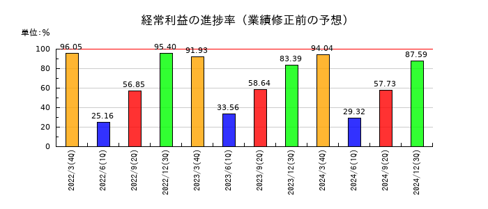 テクノスジャパンの経常利益の進捗率
