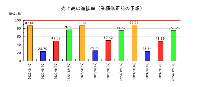 テクノスジャパンの売上高の進捗率