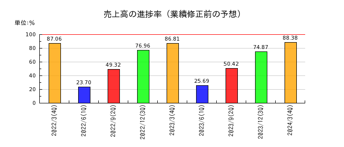 テクノスジャパンの売上高の進捗率