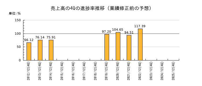 業績修正前の売上高の4Q進捗率推移