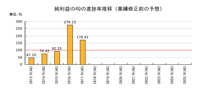 業績修正前の純利益の4Q進捗率推移