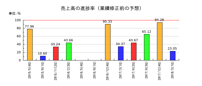 モバイルクリエイトの売上高の進捗率