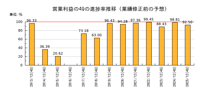 業績修正前の営業利益の4Q進捗率推移