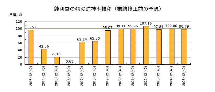 業績修正前の純利益の4Q進捗率推移