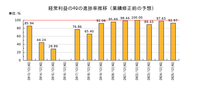 業績修正前の経常利益の4Q進捗率推移