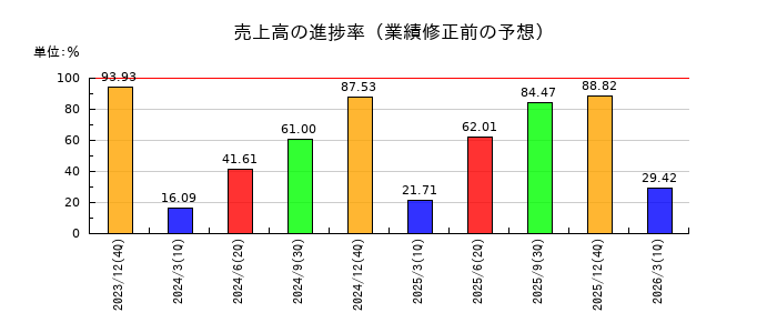 ソフトマックスの売上高の進捗率