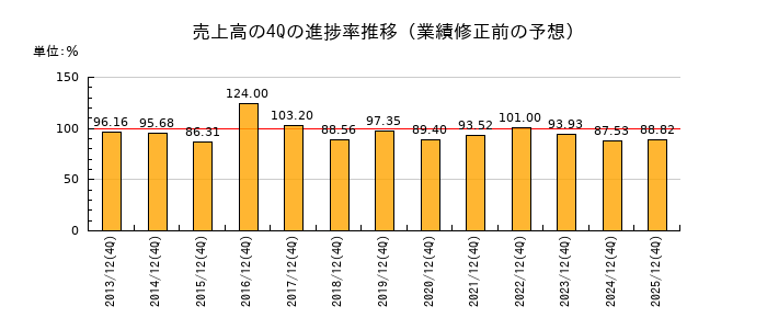 業績修正前の売上高の4Q進捗率推移