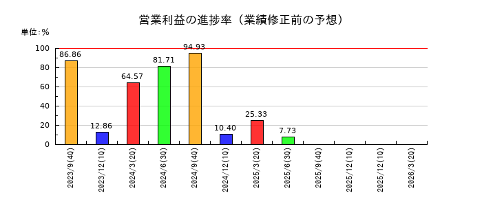 オークファンの営業利益の進捗率