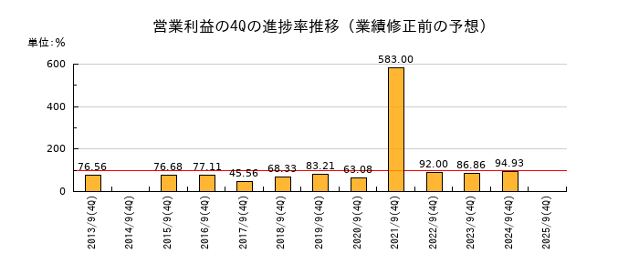 業績修正前の営業利益の4Q進捗率推移