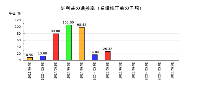オークファンの純利益の進捗率