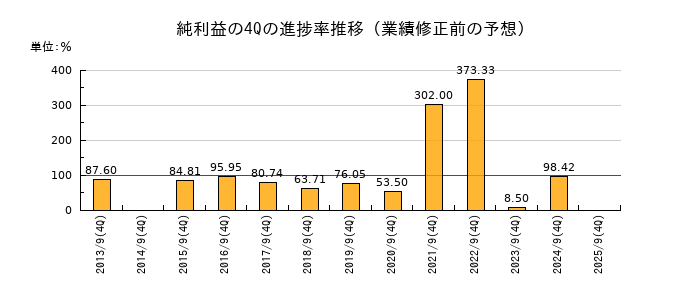 業績修正前の純利益の4Q進捗率推移