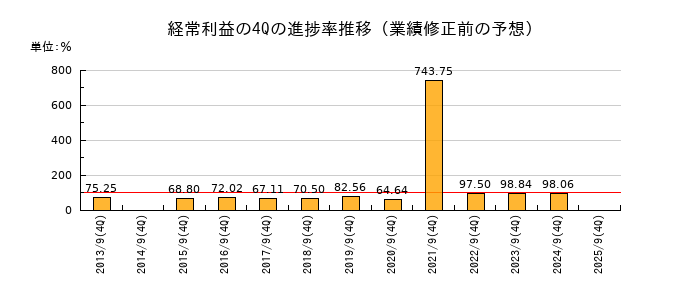 業績修正前の経常利益の4Q進捗率推移