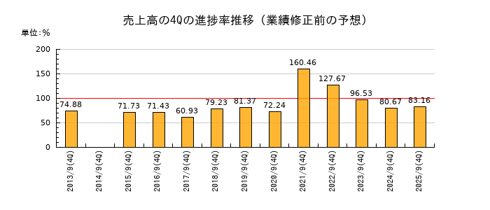 業績修正前の売上高の4Q進捗率推移