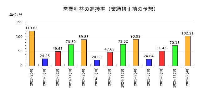 メディアドゥの営業利益の進捗率