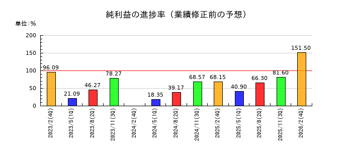 メディアドゥの純利益の進捗率