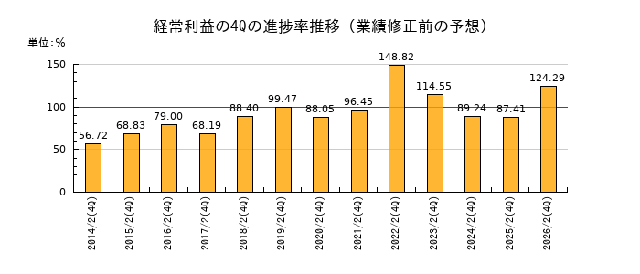 業績修正前の経常利益の4Q進捗率推移