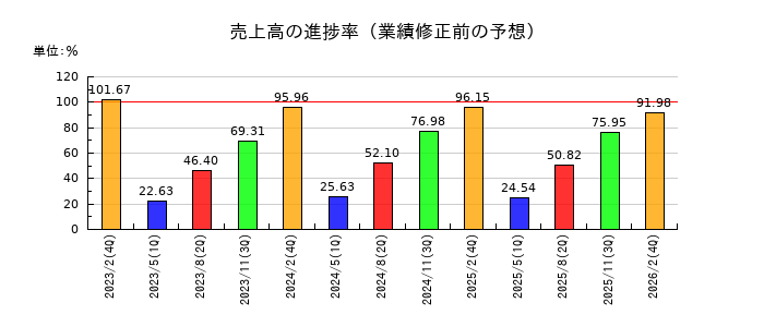 メディアドゥの売上高の進捗率