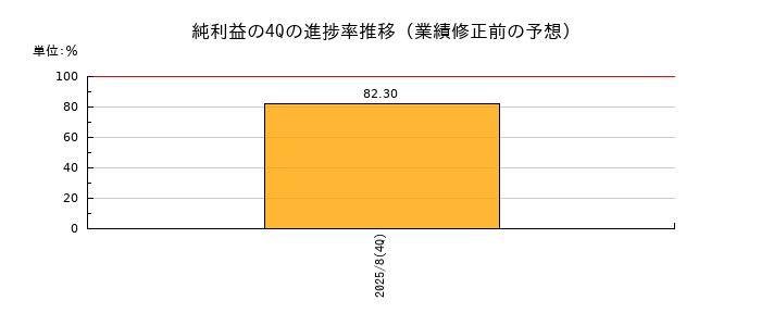 業績修正前の純利益の4Q進捗率推移