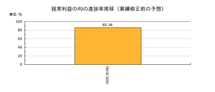業績修正前の経常利益の4Q進捗率推移