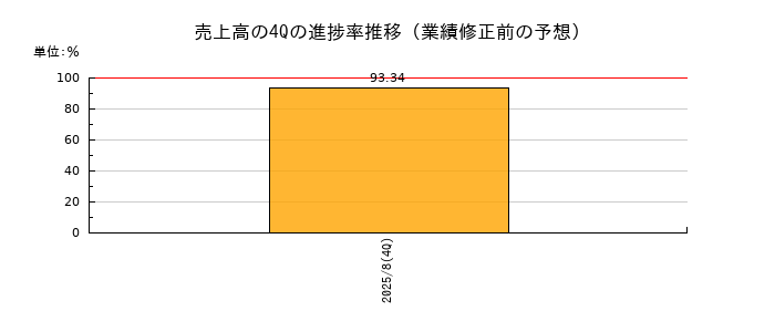 業績修正前の売上高の4Q進捗率推移
