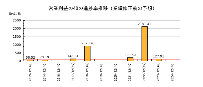 業績修正前の営業利益の4Q進捗率推移