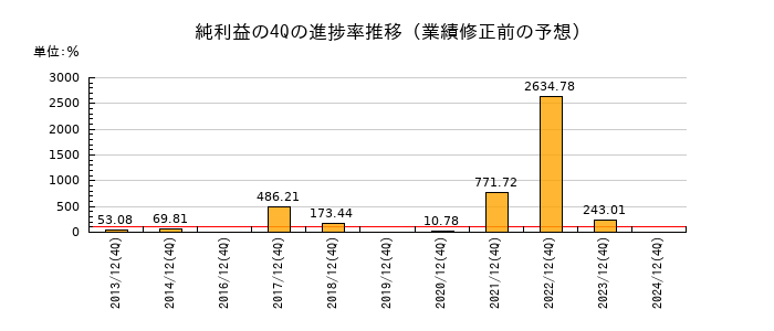 業績修正前の純利益の4Q進捗率推移