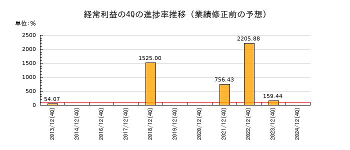 業績修正前の経常利益の4Q進捗率推移