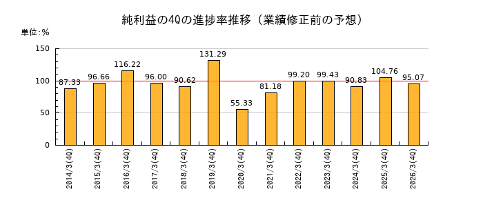 業績修正前の純利益の4Q進捗率推移