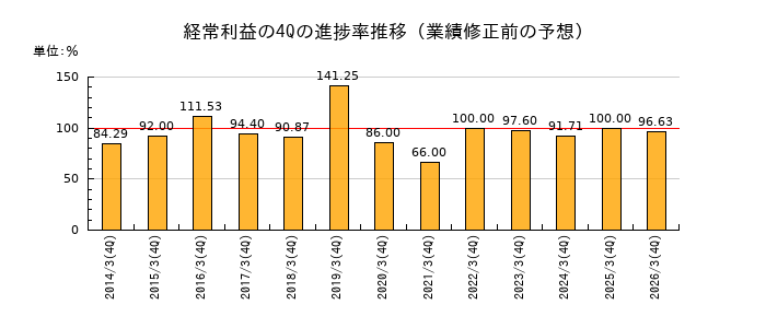 業績修正前の経常利益の4Q進捗率推移