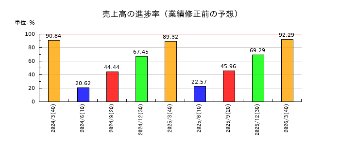 エンカレッジ・テクノロジの売上高の進捗率