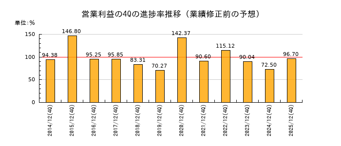 業績修正前の営業利益の4Q進捗率推移