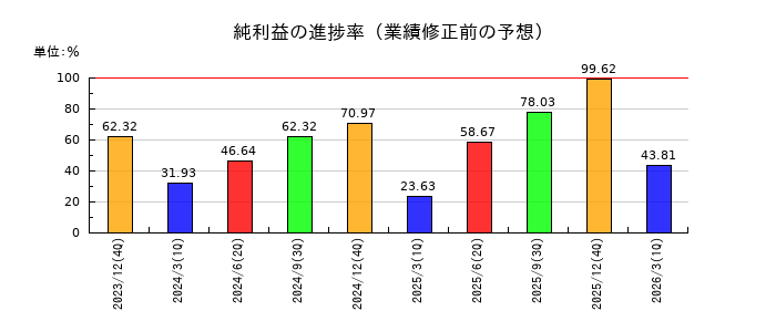 サイバーリンクスの純利益の進捗率
