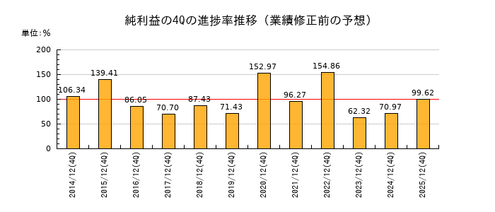 業績修正前の純利益の4Q進捗率推移