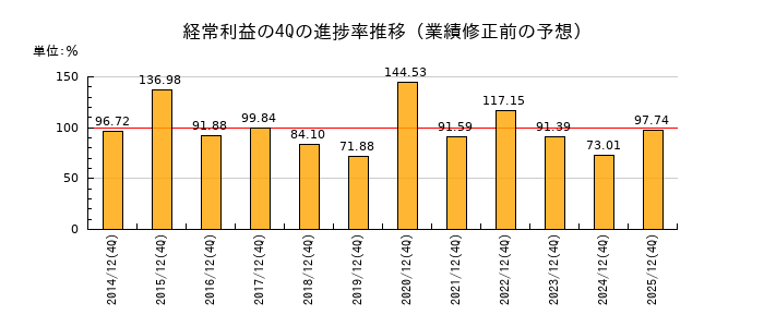 業績修正前の経常利益の4Q進捗率推移