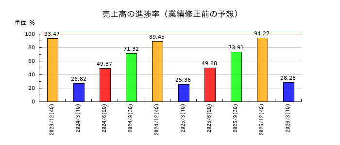 サイバーリンクスの売上高の進捗率