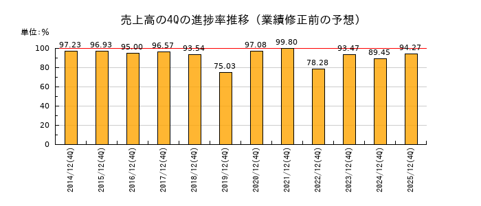 業績修正前の売上高の4Q進捗率推移