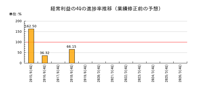 業績修正前の経常利益の4Q進捗率推移