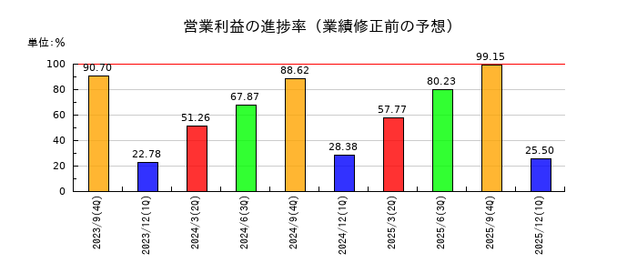 フィックスターズの営業利益の進捗率