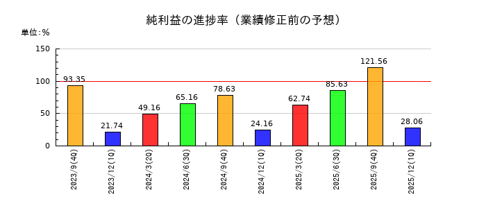 フィックスターズの純利益の進捗率