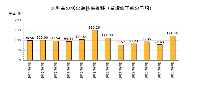 業績修正前の純利益の4Q進捗率推移
