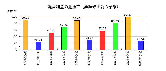 フィックスターズの経常利益の進捗率