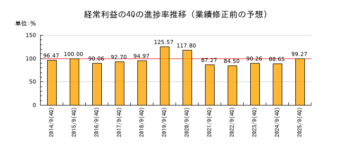業績修正前の経常利益の4Q進捗率推移
