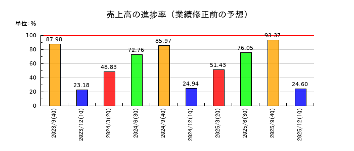 フィックスターズの売上高の進捗率